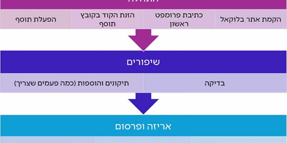 לתכנת בלי לדעת לתכנת – איך לבנות תוסף לוורדפרס עם AI